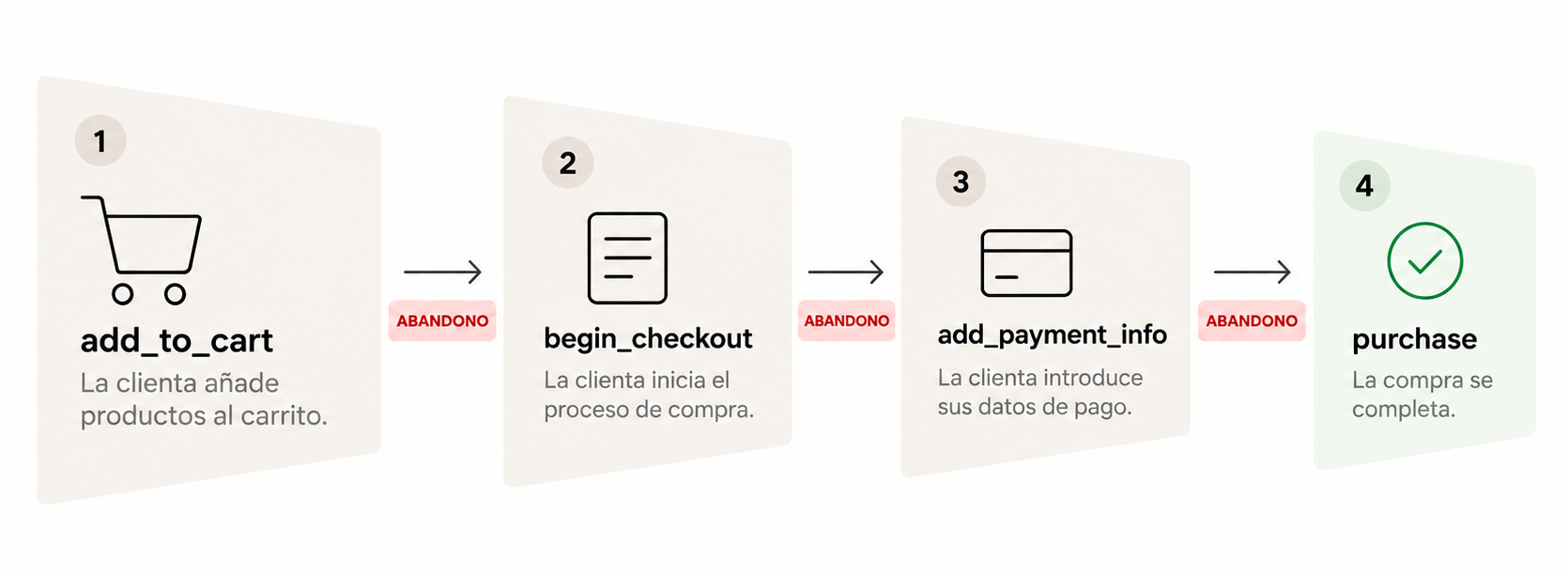 Embudo de GA4 para medir el carrito abandonado en un ecommerce de moda: add_to_cart, begin_checkout, add_payment_info y purchase