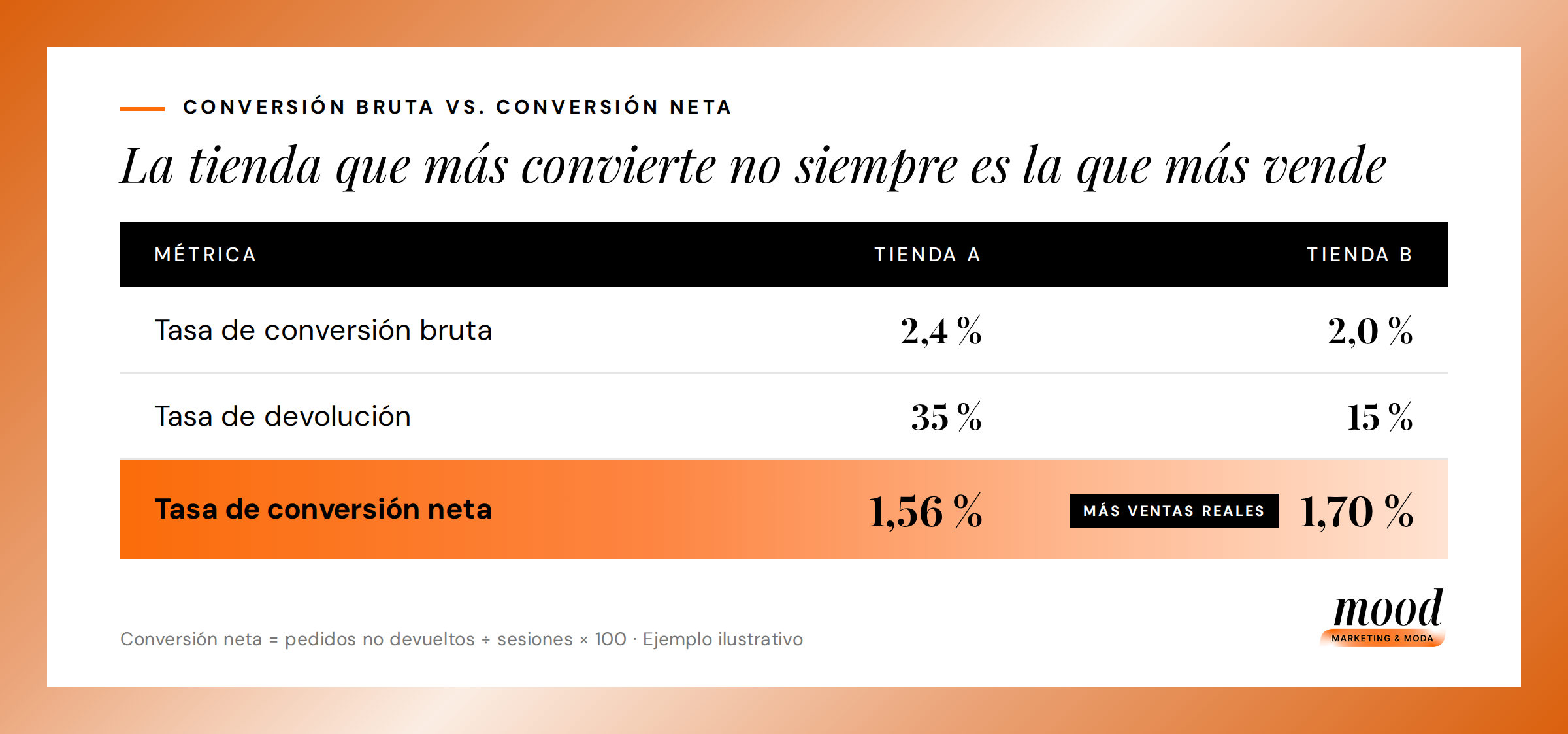 Tabla comparativa de tasa de conversión ecommerce bruta y neta en dos tiendas de moda