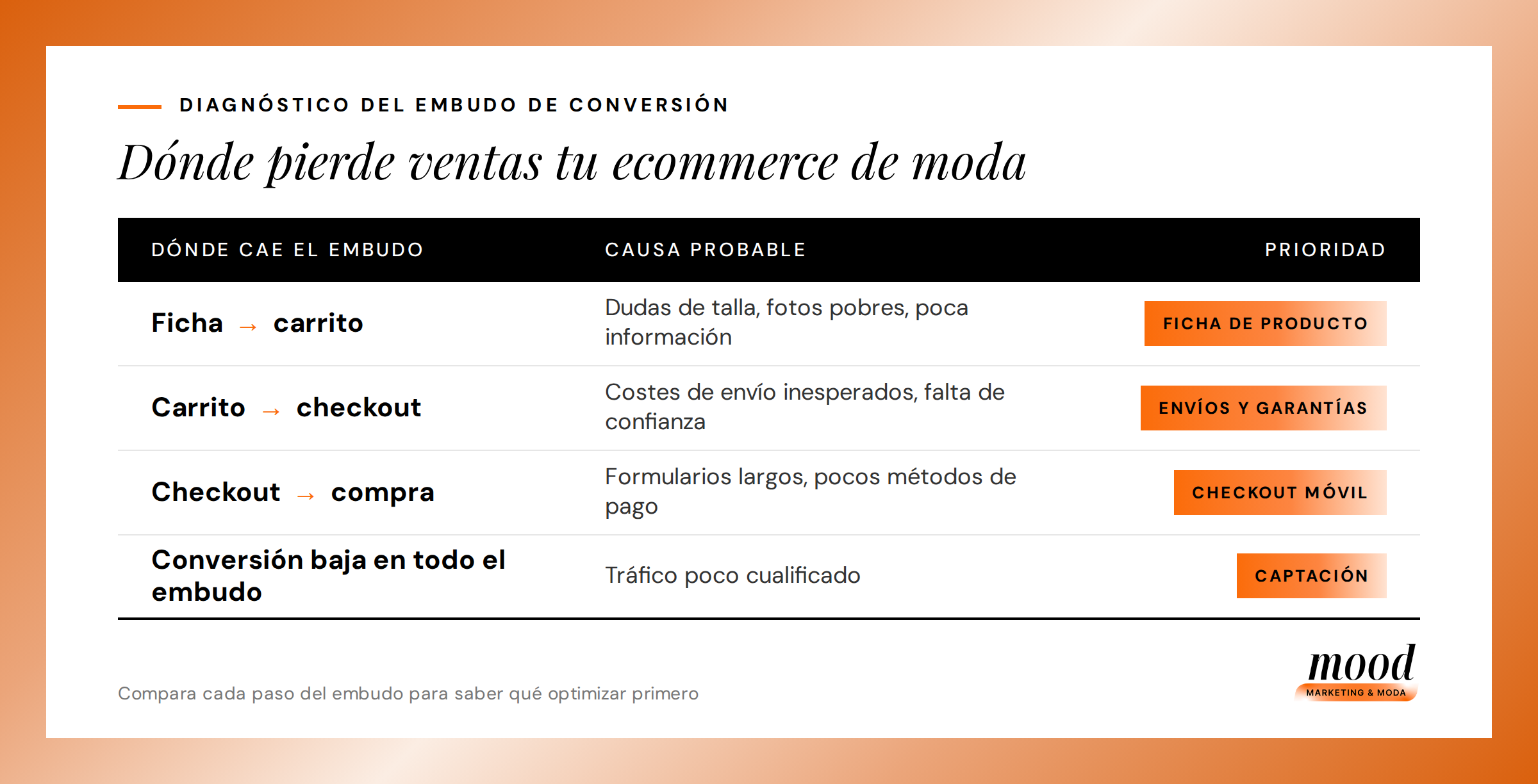 Tabla de diagnóstico del embudo de conversión de un ecommerce de moda con causas y prioridades de CRO